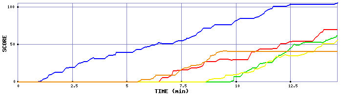 Score Graph