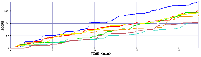 Score Graph