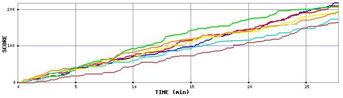 Score Graph