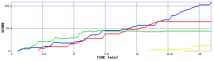 Score Graph