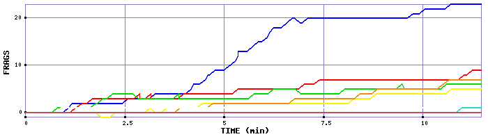 Frag Graph