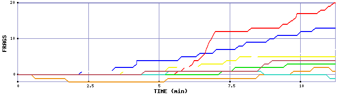 Frag Graph