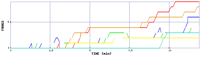 Frag Graph