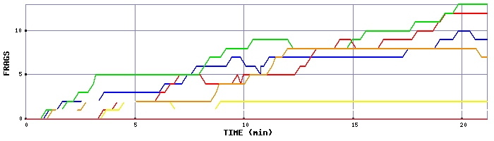 Frag Graph