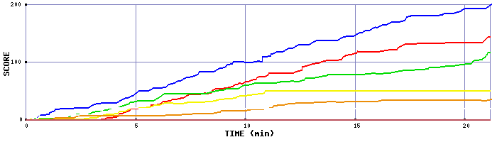 Score Graph