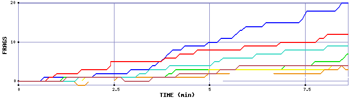 Frag Graph