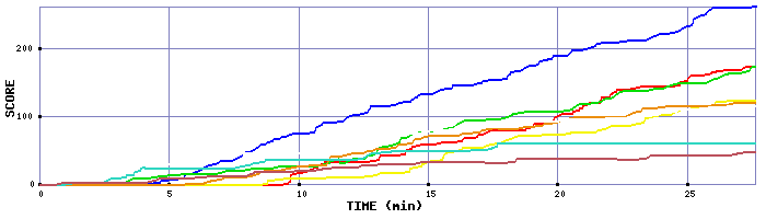 Score Graph