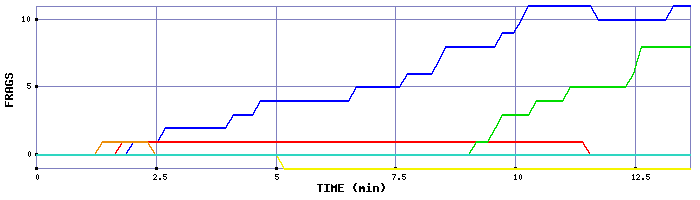 Frag Graph