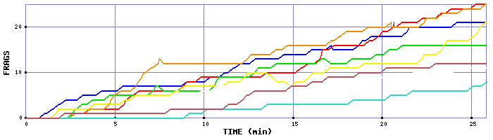 Frag Graph