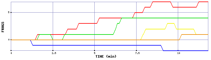 Frag Graph