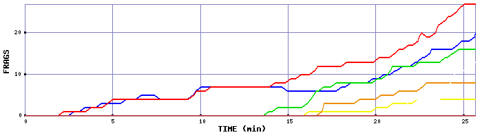 Frag Graph