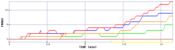 Frag Graph