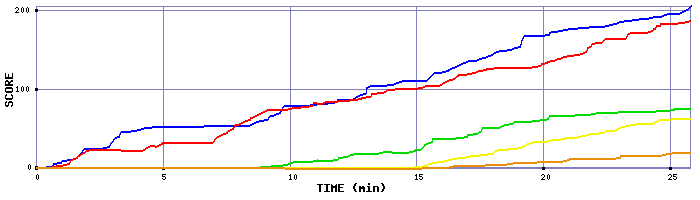 Score Graph