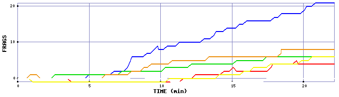 Frag Graph