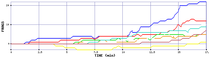 Frag Graph