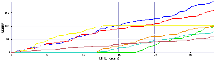 Score Graph