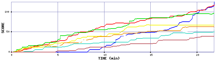 Score Graph