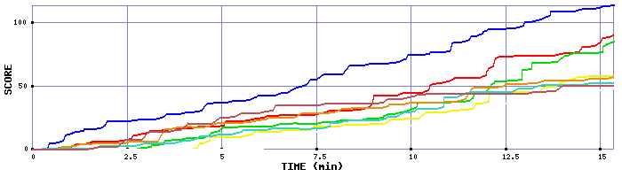 Score Graph