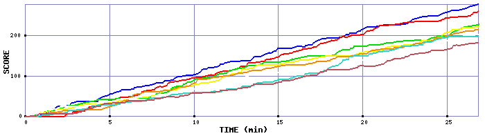 Score Graph