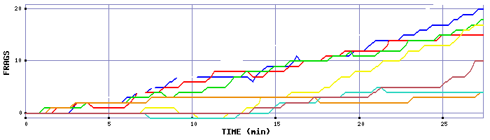 Frag Graph