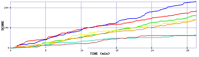 Score Graph