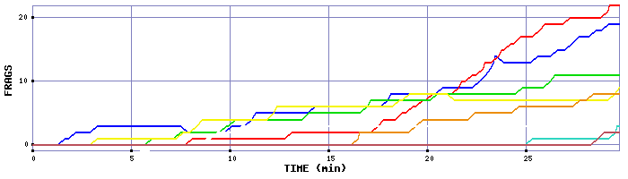 Frag Graph
