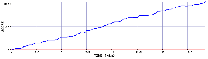 Score Graph