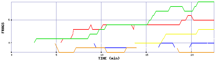 Frag Graph