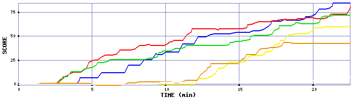 Score Graph