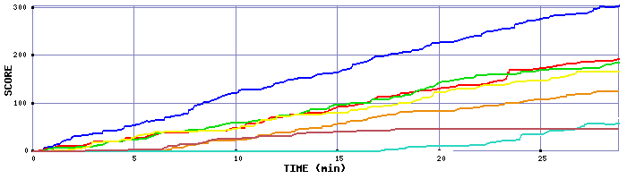 Score Graph