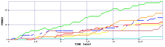 Frag Graph