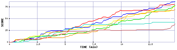 Score Graph