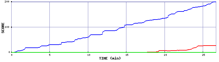 Score Graph