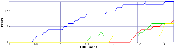 Frag Graph