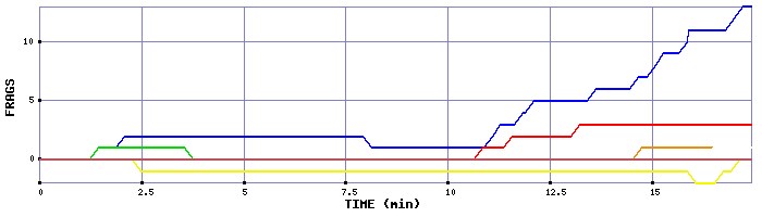 Frag Graph