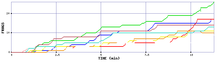 Frag Graph