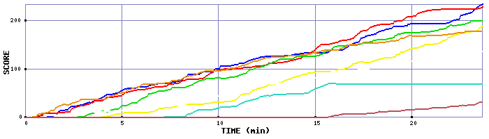 Score Graph