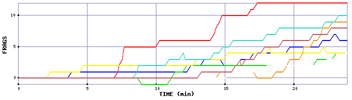 Frag Graph