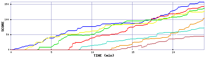 Score Graph