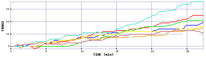 Frag Graph