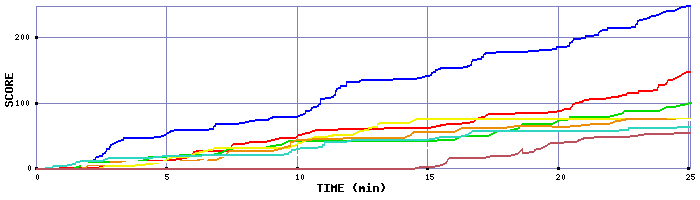 Score Graph