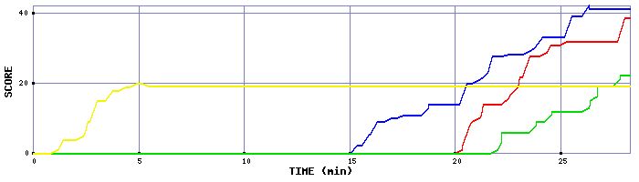 Score Graph