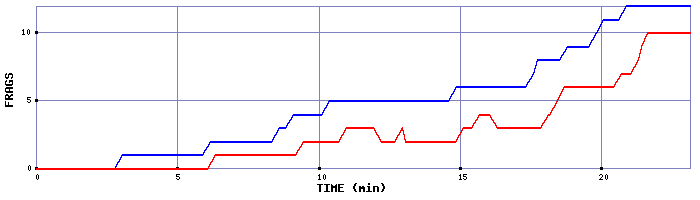 Frag Graph