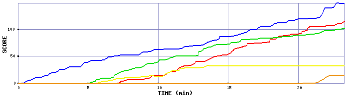 Score Graph