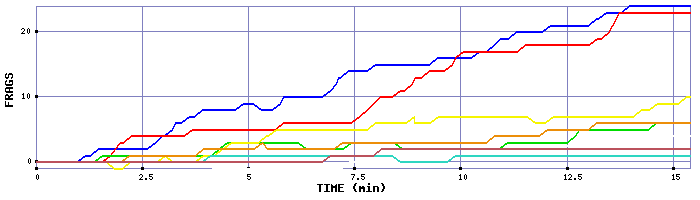 Frag Graph