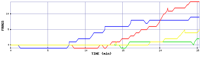 Frag Graph