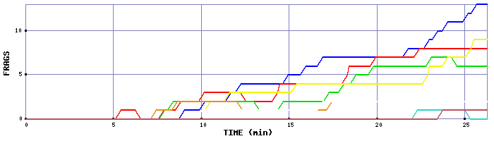 Frag Graph