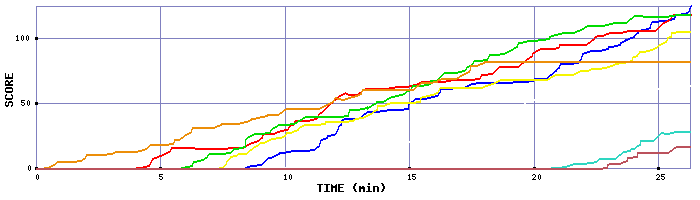 Score Graph