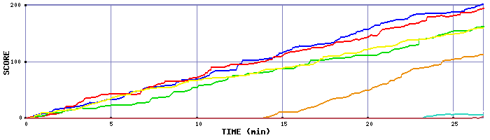 Score Graph