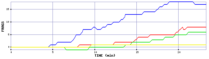 Frag Graph